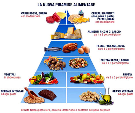 Piramide dieta mediterranea