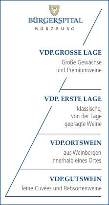 VDP. Classificazione Bürgerspital